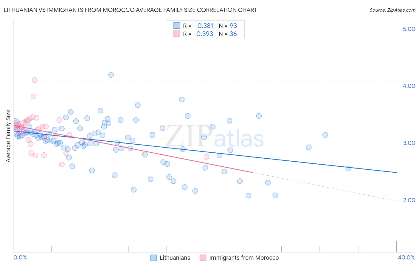 Lithuanian vs Immigrants from Morocco Average Family Size