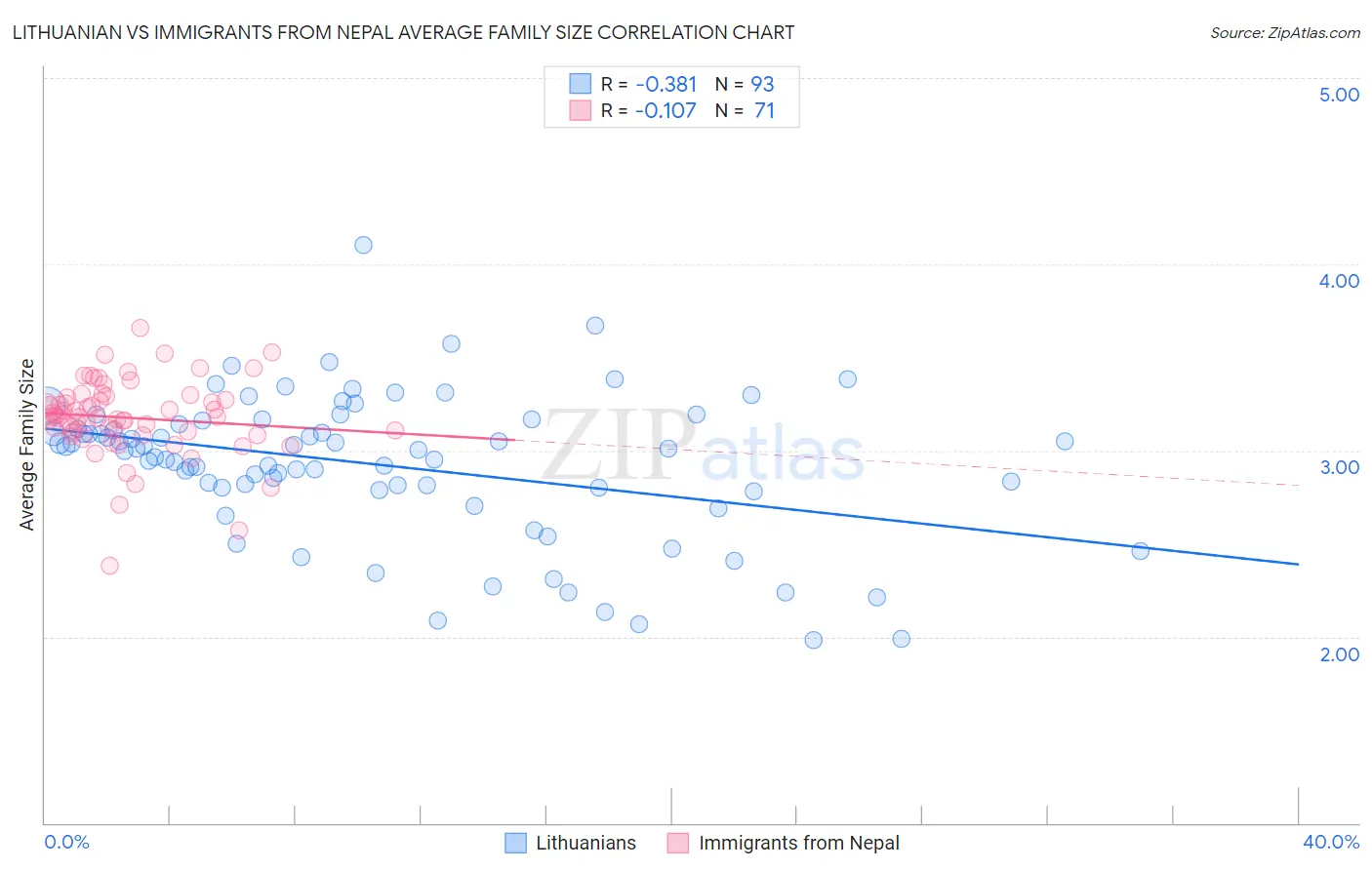 Lithuanian vs Immigrants from Nepal Average Family Size