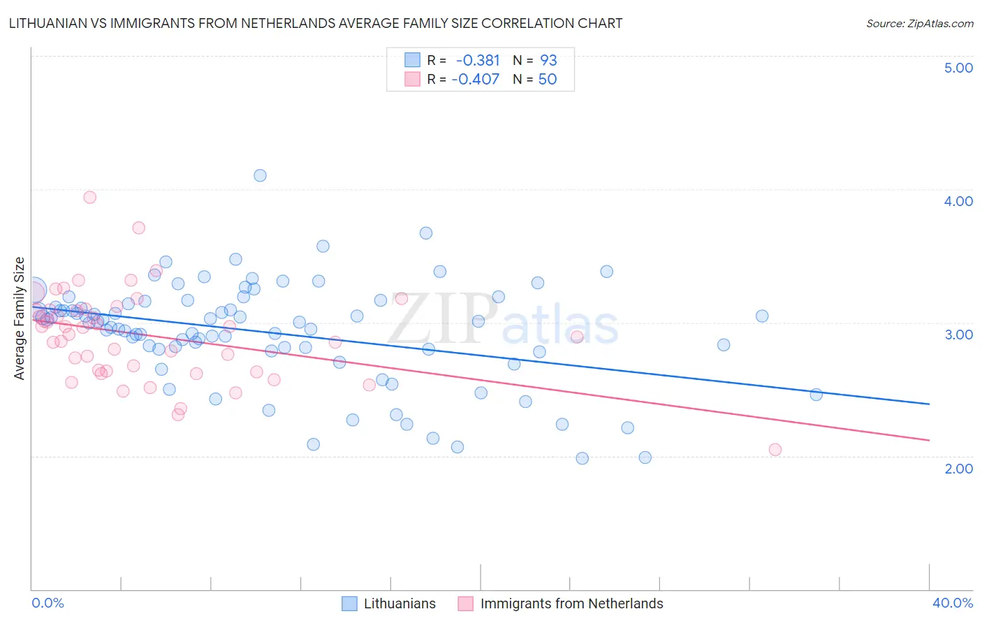 Lithuanian vs Immigrants from Netherlands Average Family Size