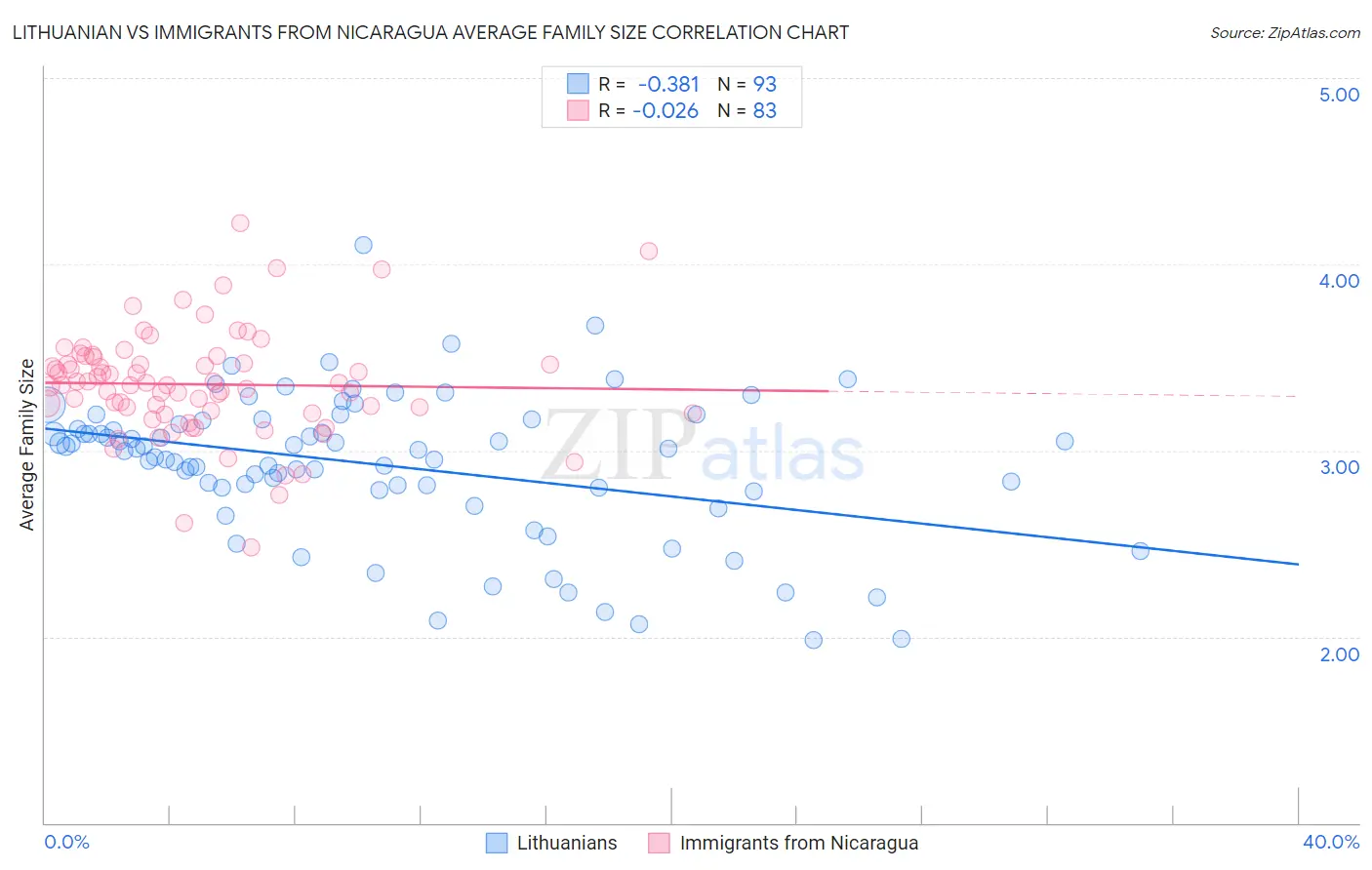 Lithuanian vs Immigrants from Nicaragua Average Family Size