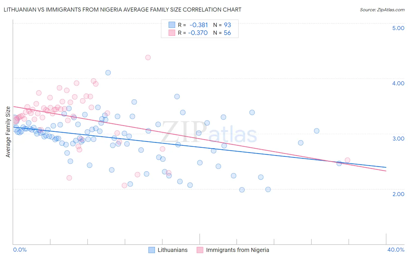Lithuanian vs Immigrants from Nigeria Average Family Size