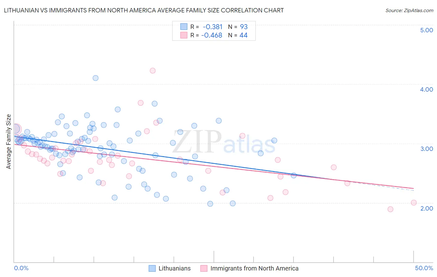 Lithuanian vs Immigrants from North America Average Family Size
