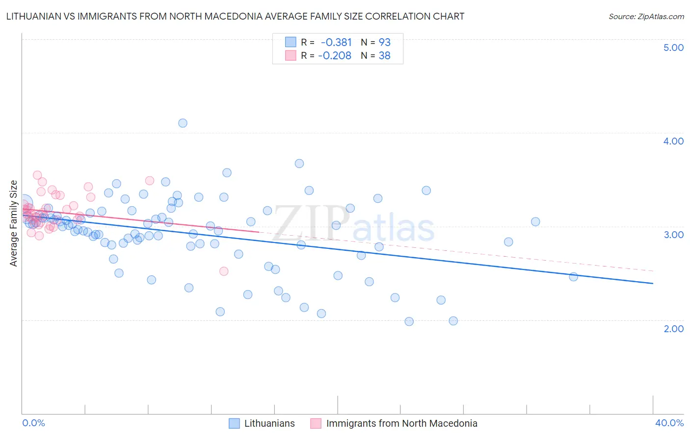 Lithuanian vs Immigrants from North Macedonia Average Family Size