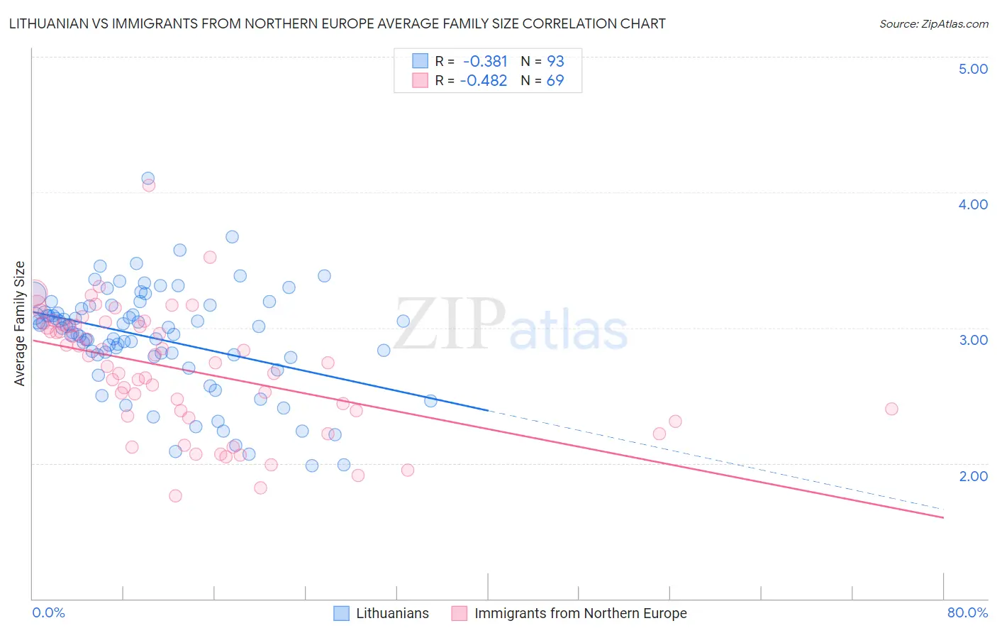 Lithuanian vs Immigrants from Northern Europe Average Family Size