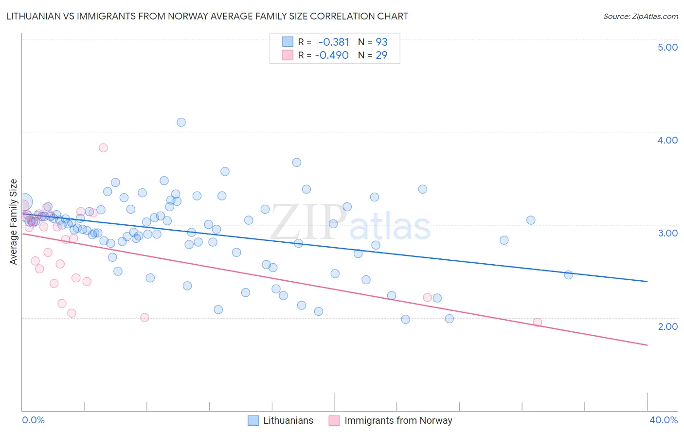 Lithuanian vs Immigrants from Norway Average Family Size