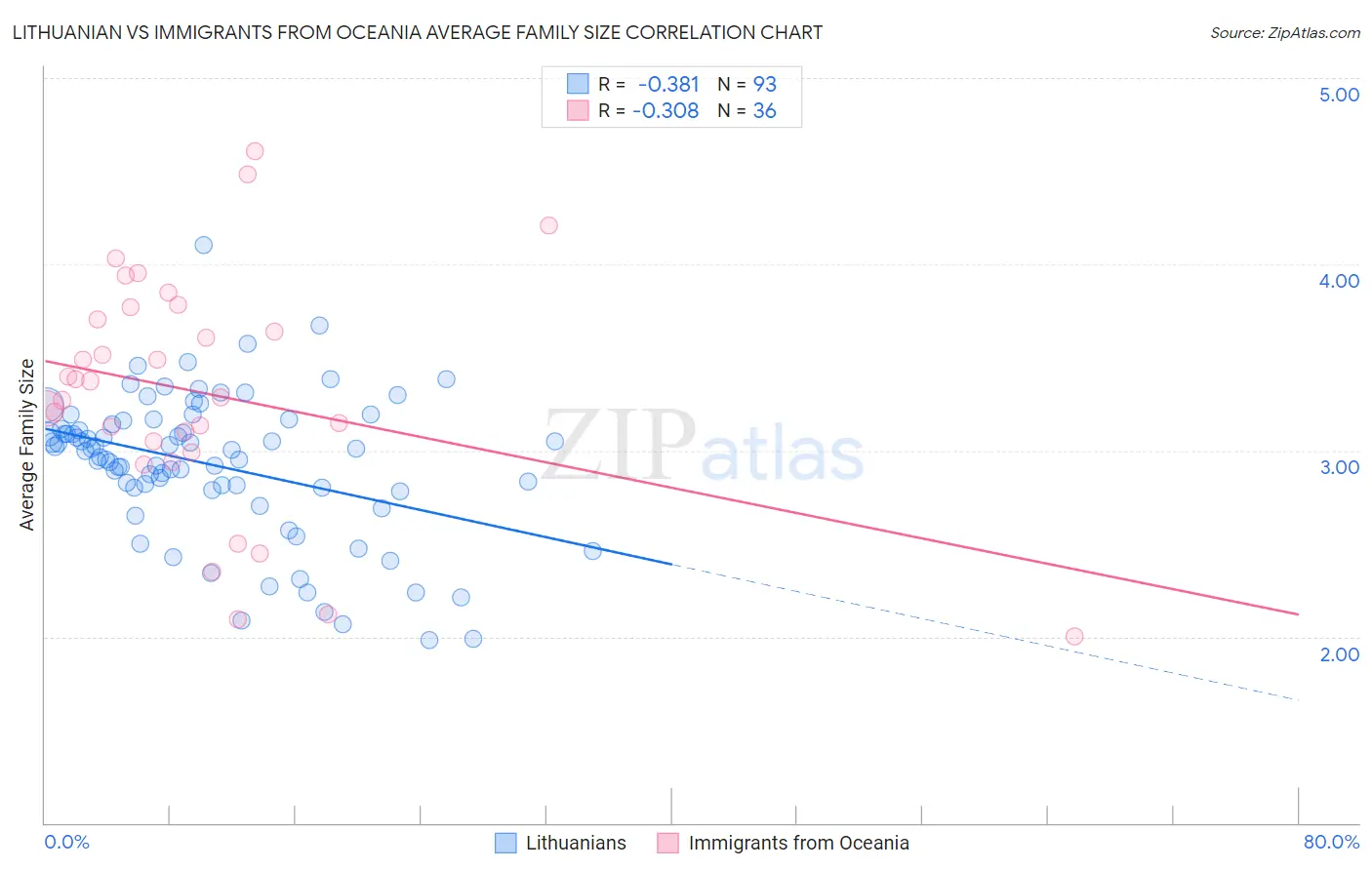 Lithuanian vs Immigrants from Oceania Average Family Size
