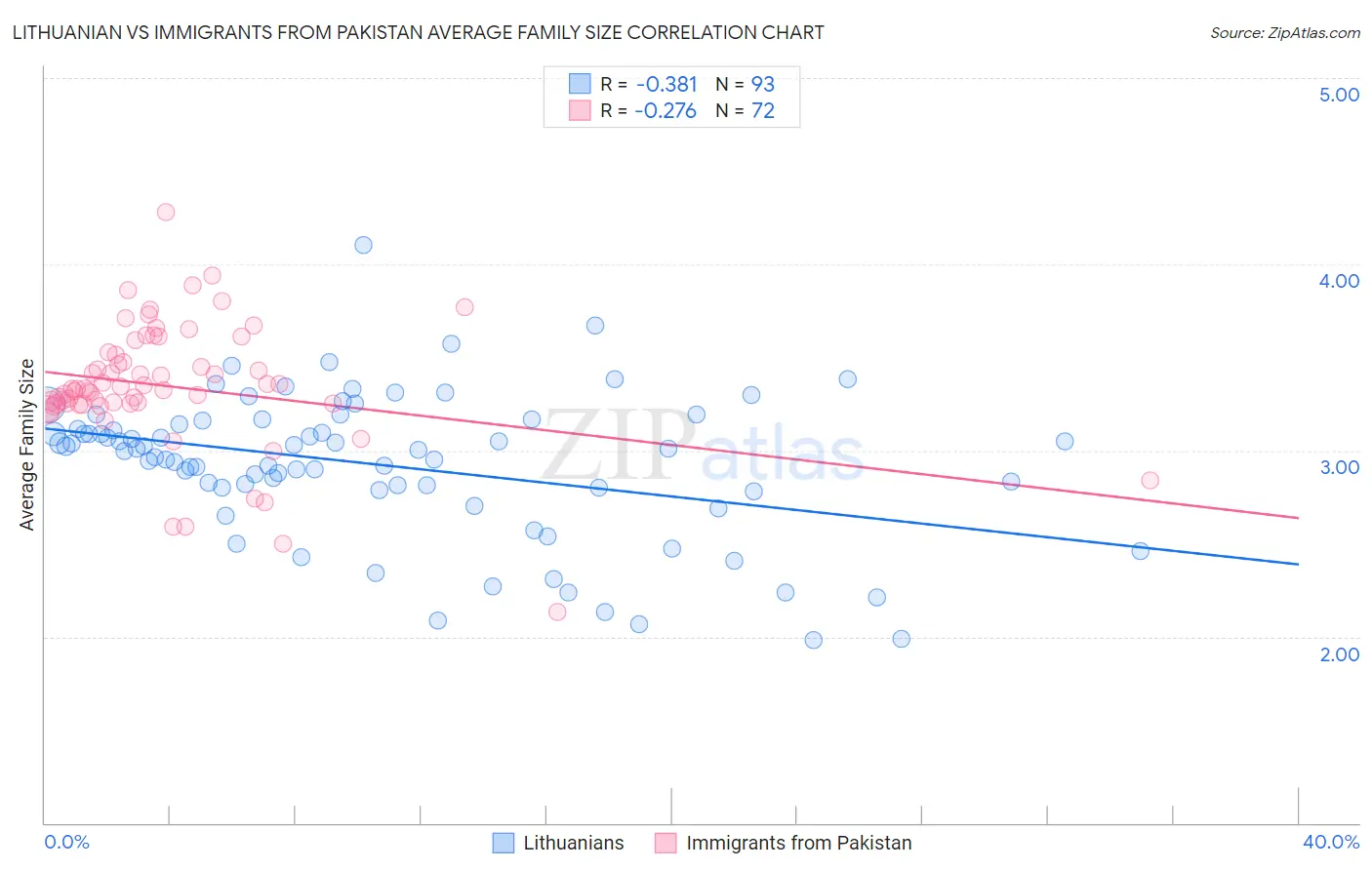Lithuanian vs Immigrants from Pakistan Average Family Size