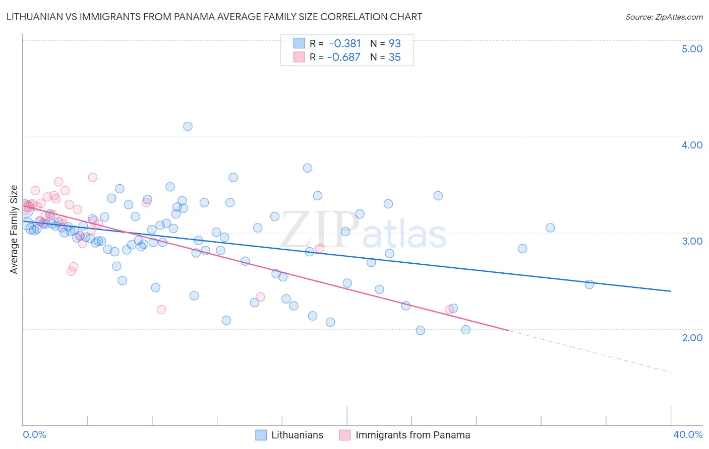 Lithuanian vs Immigrants from Panama Average Family Size