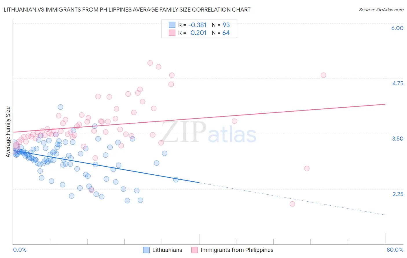 Lithuanian vs Immigrants from Philippines Average Family Size