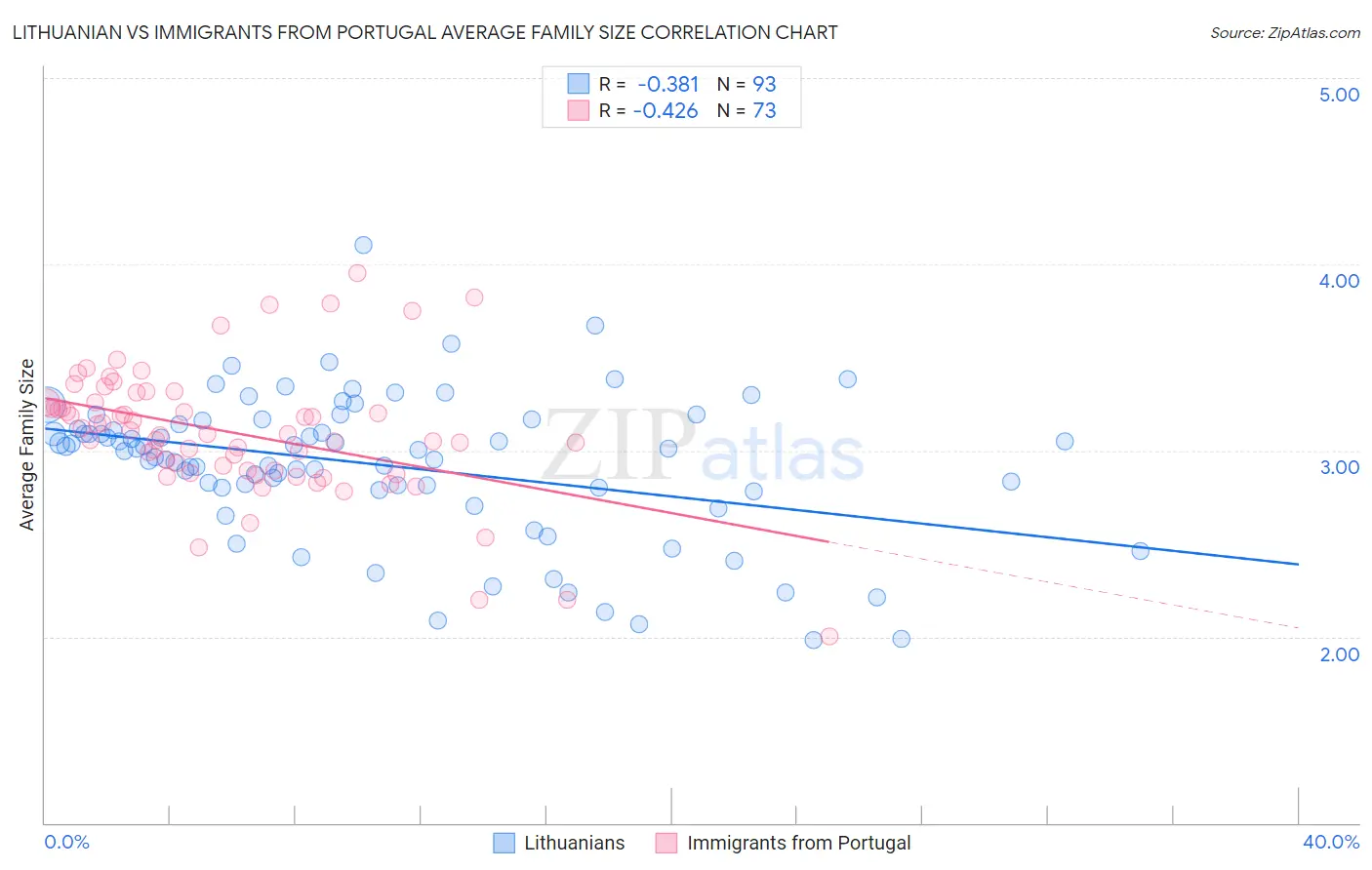 Lithuanian vs Immigrants from Portugal Average Family Size