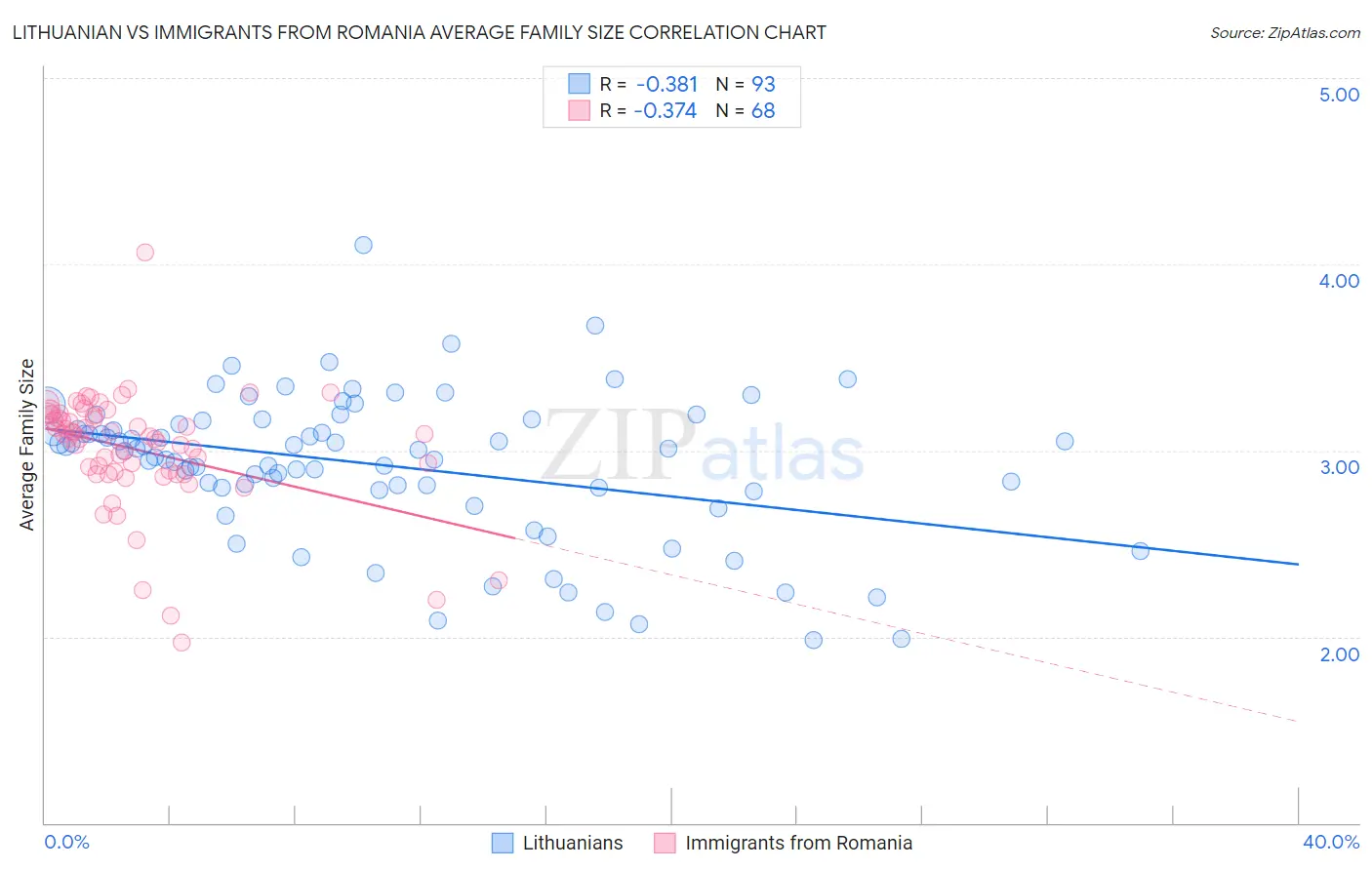 Lithuanian vs Immigrants from Romania Average Family Size