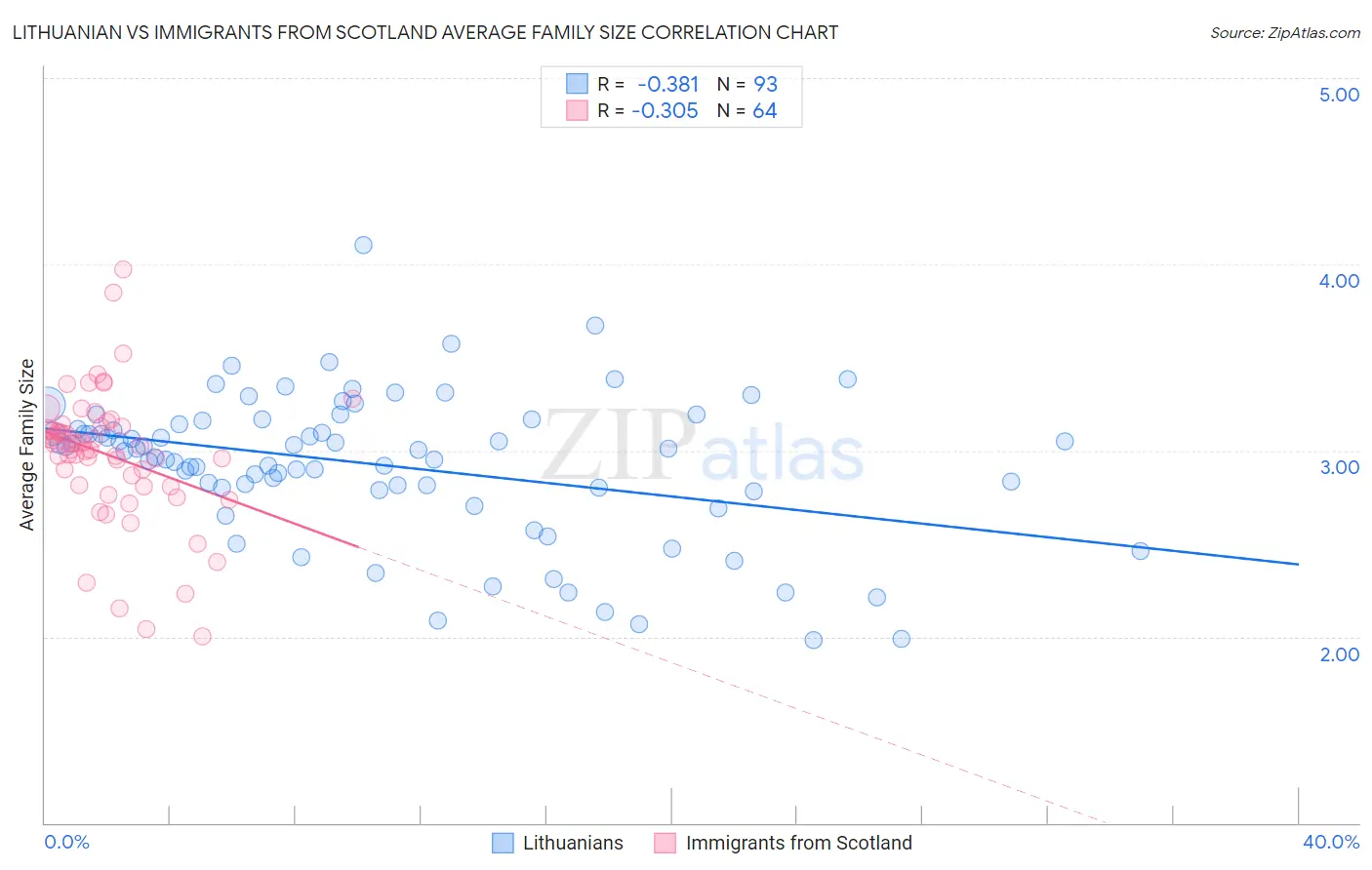 Lithuanian vs Immigrants from Scotland Average Family Size
