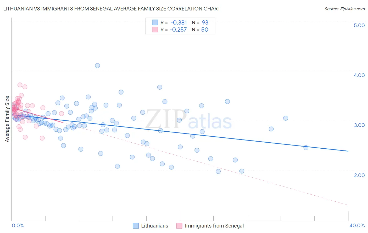 Lithuanian vs Immigrants from Senegal Average Family Size