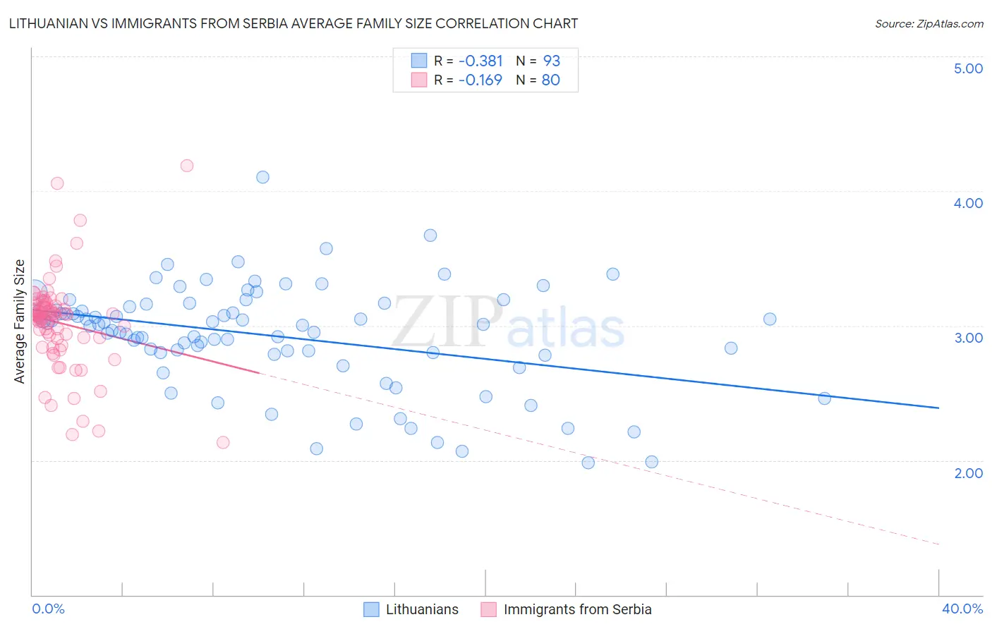 Lithuanian vs Immigrants from Serbia Average Family Size