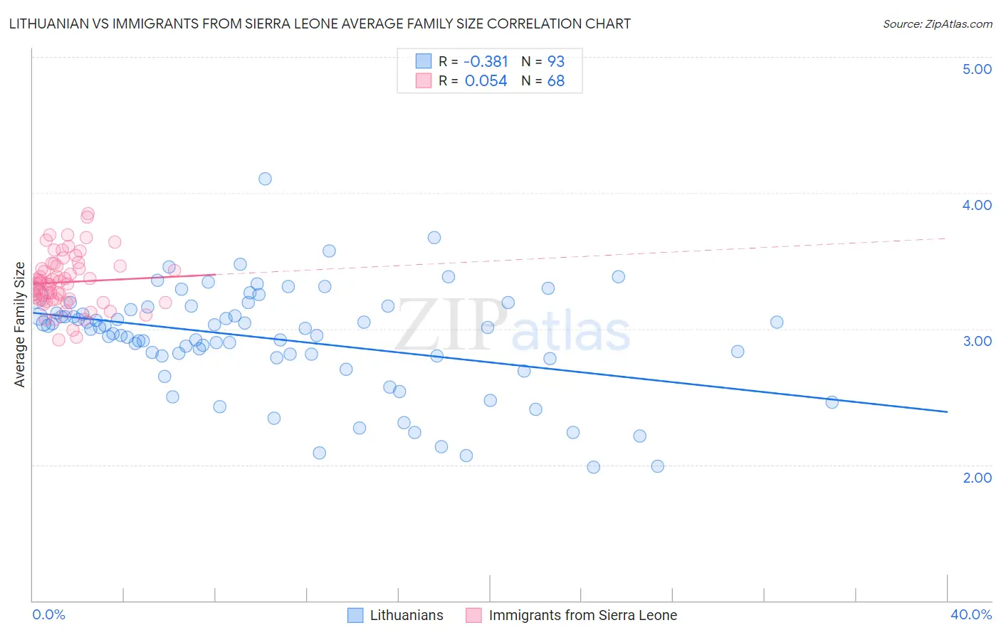 Lithuanian vs Immigrants from Sierra Leone Average Family Size
