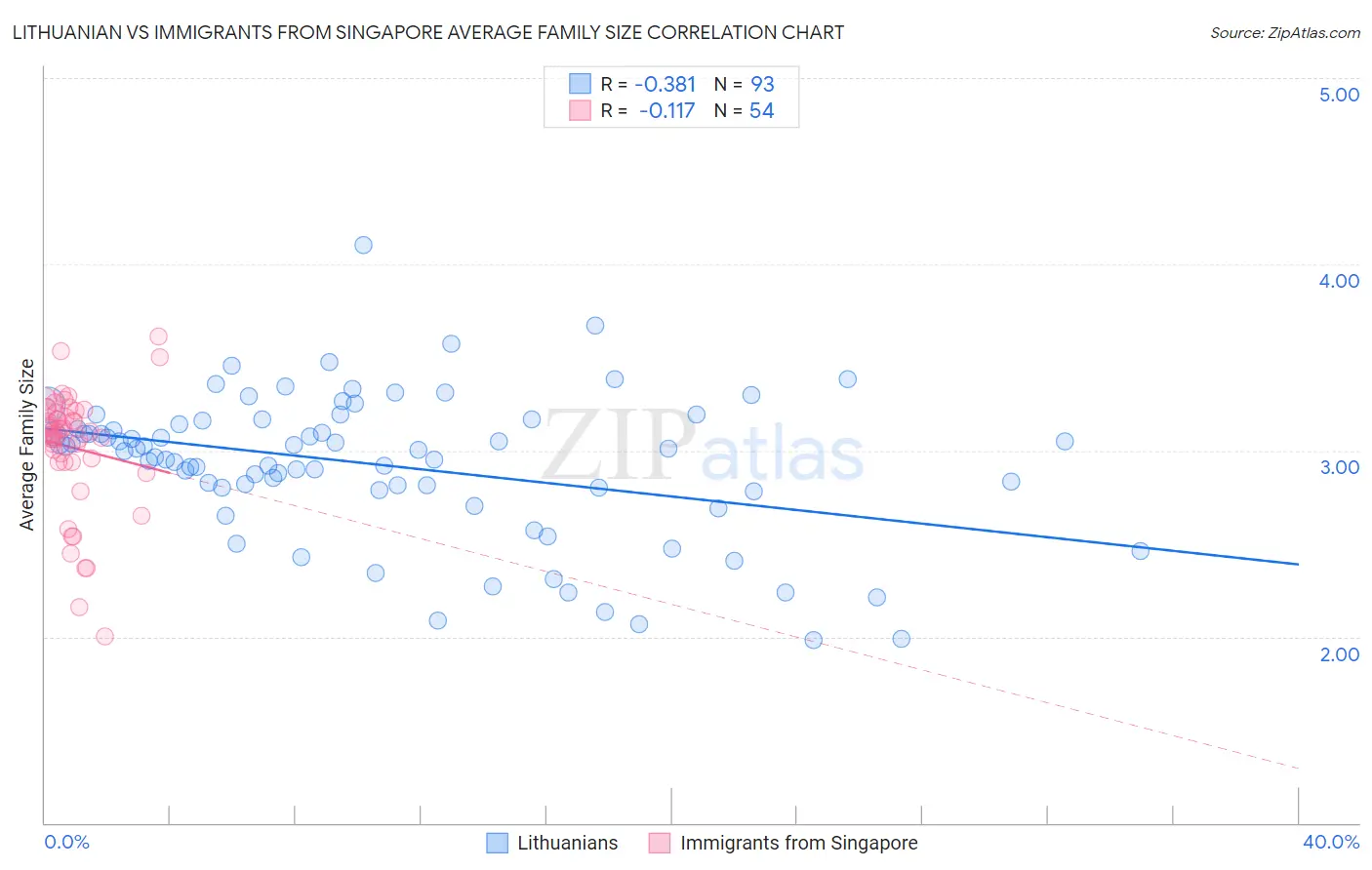 Lithuanian vs Immigrants from Singapore Average Family Size