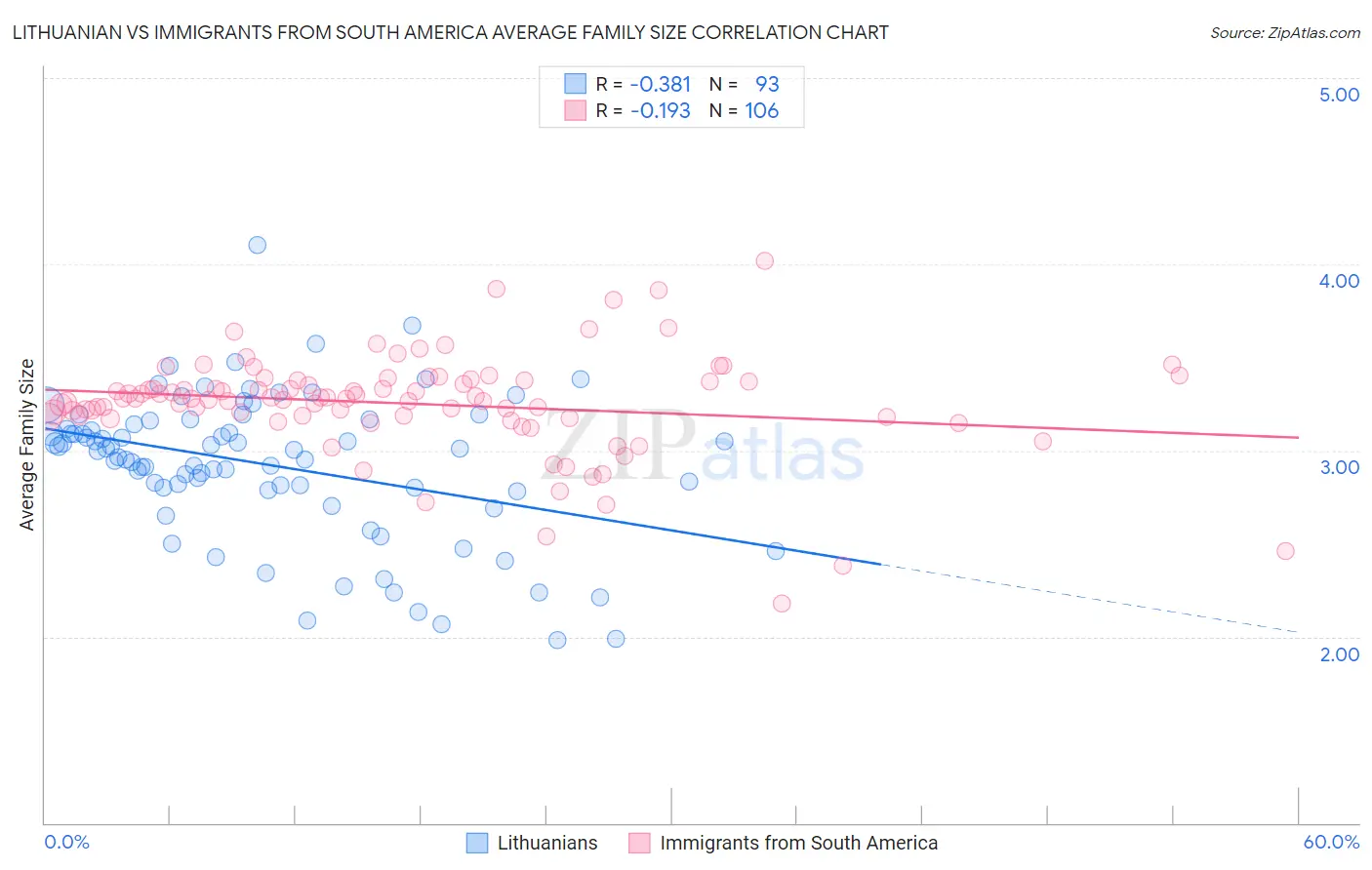 Lithuanian vs Immigrants from South America Average Family Size