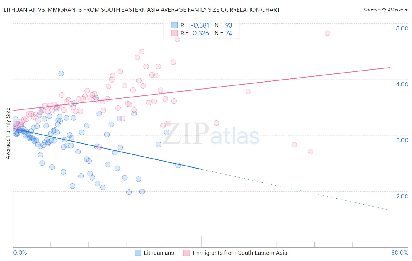 Lithuanian vs Immigrants from South Eastern Asia Average Family Size