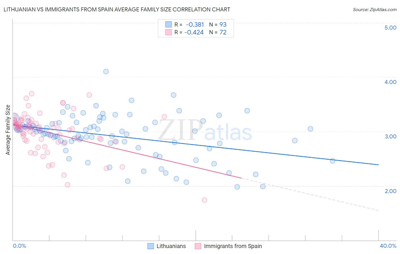 Lithuanian vs Immigrants from Spain Average Family Size