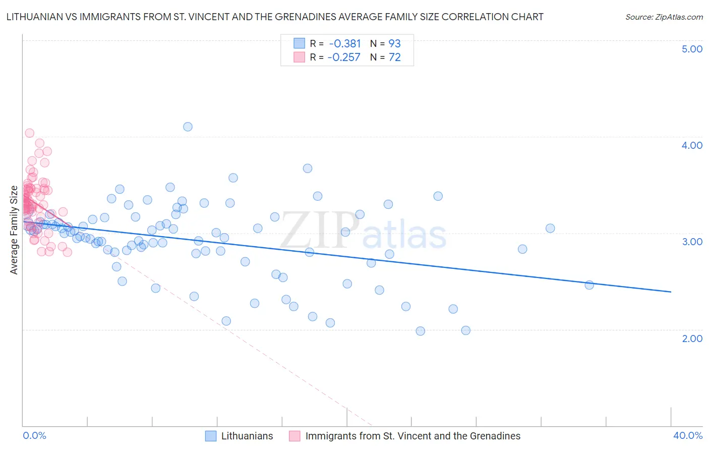 Lithuanian vs Immigrants from St. Vincent and the Grenadines Average Family Size
