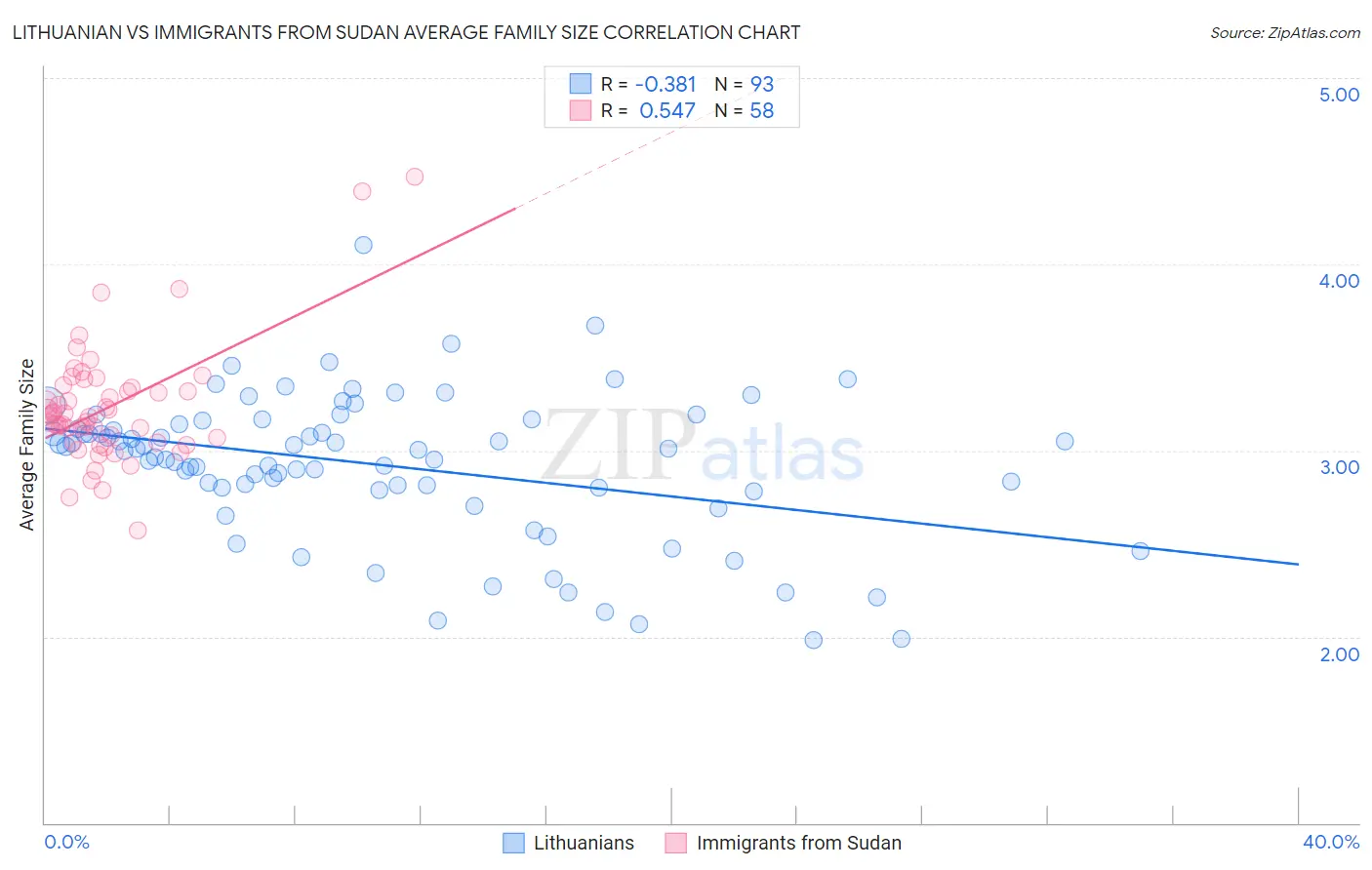 Lithuanian vs Immigrants from Sudan Average Family Size