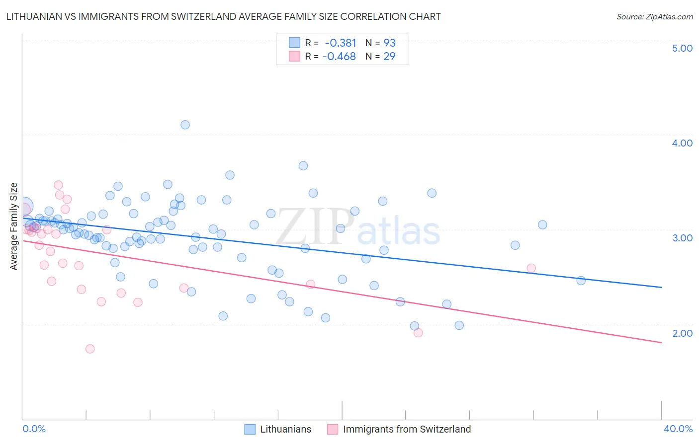 Lithuanian vs Immigrants from Switzerland Average Family Size