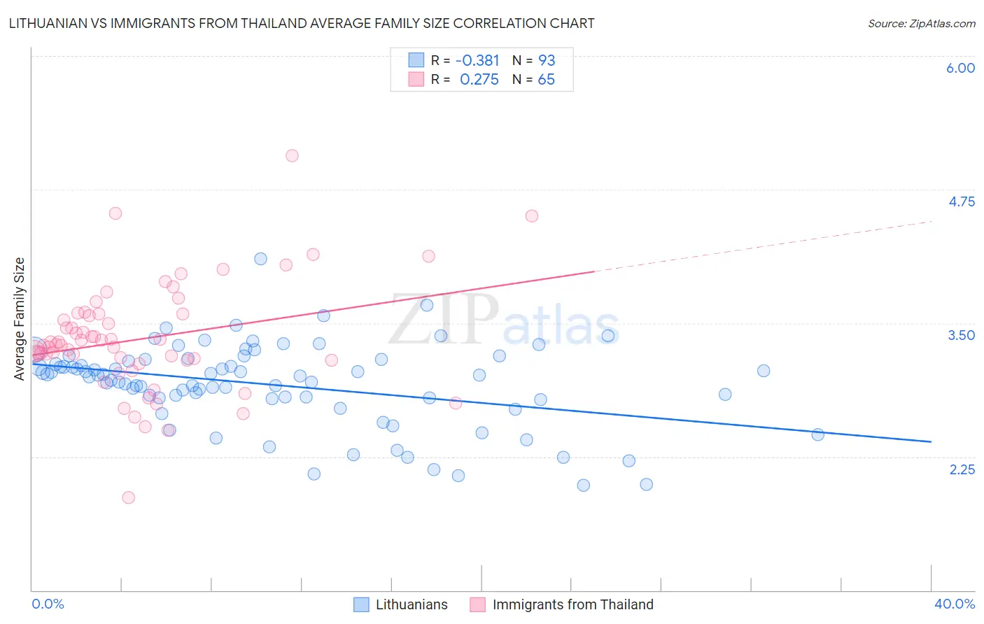 Lithuanian vs Immigrants from Thailand Average Family Size
