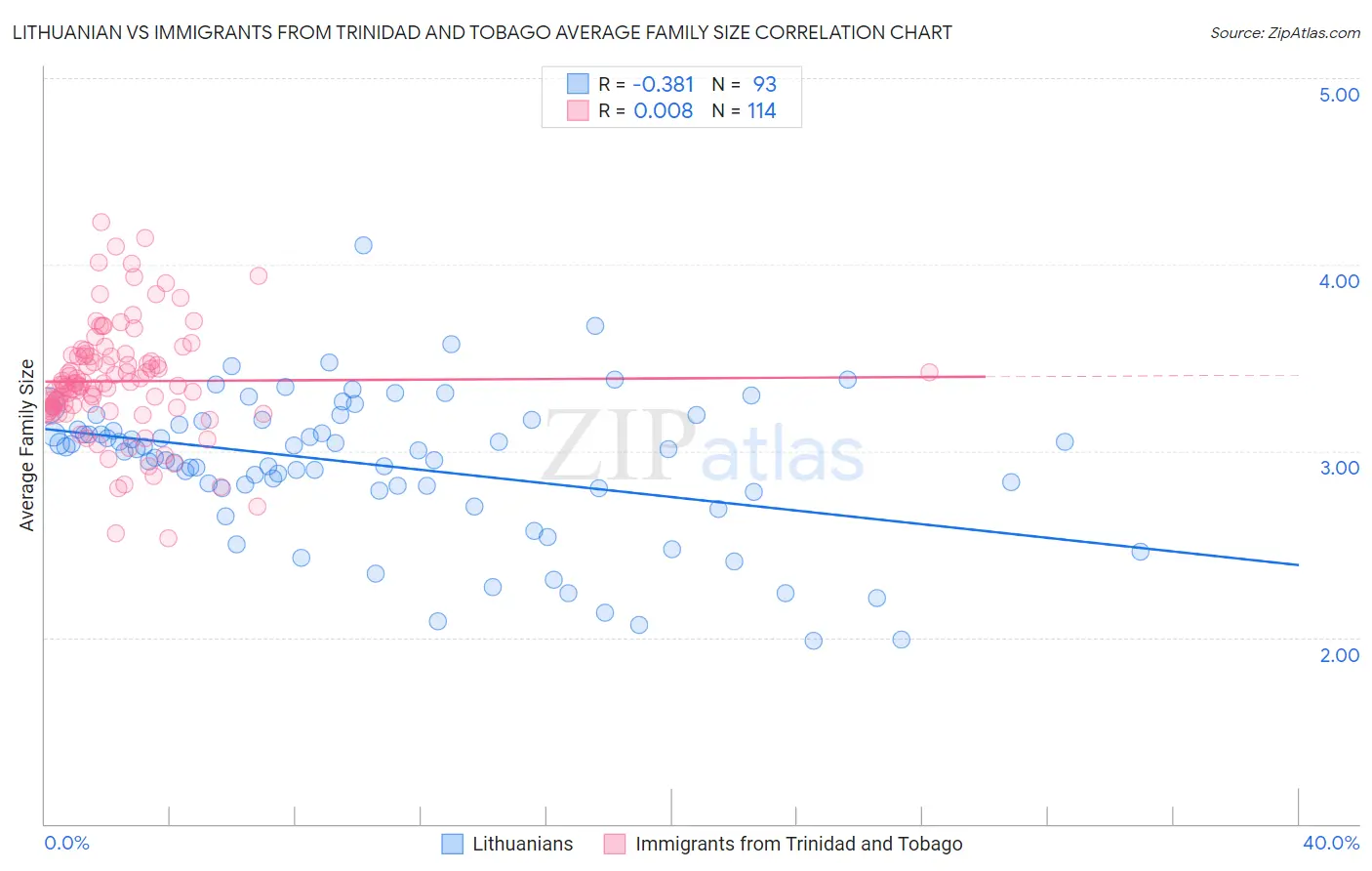 Lithuanian vs Immigrants from Trinidad and Tobago Average Family Size