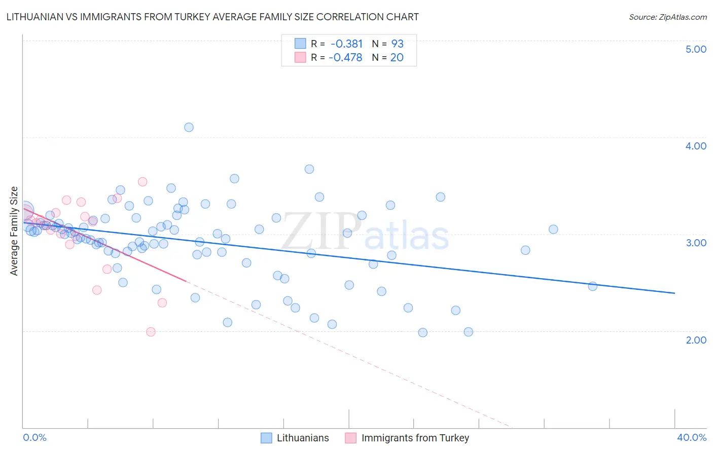 Lithuanian vs Immigrants from Turkey Average Family Size