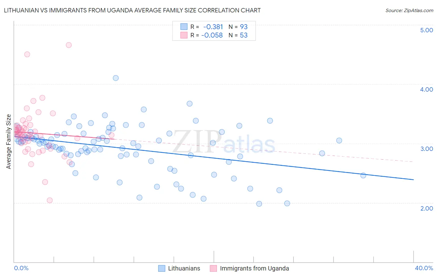 Lithuanian vs Immigrants from Uganda Average Family Size
