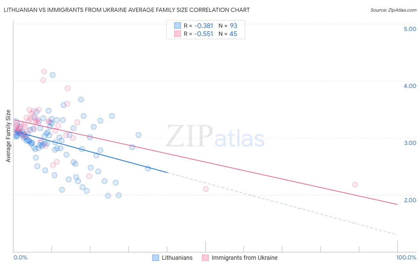 Lithuanian vs Immigrants from Ukraine Average Family Size
