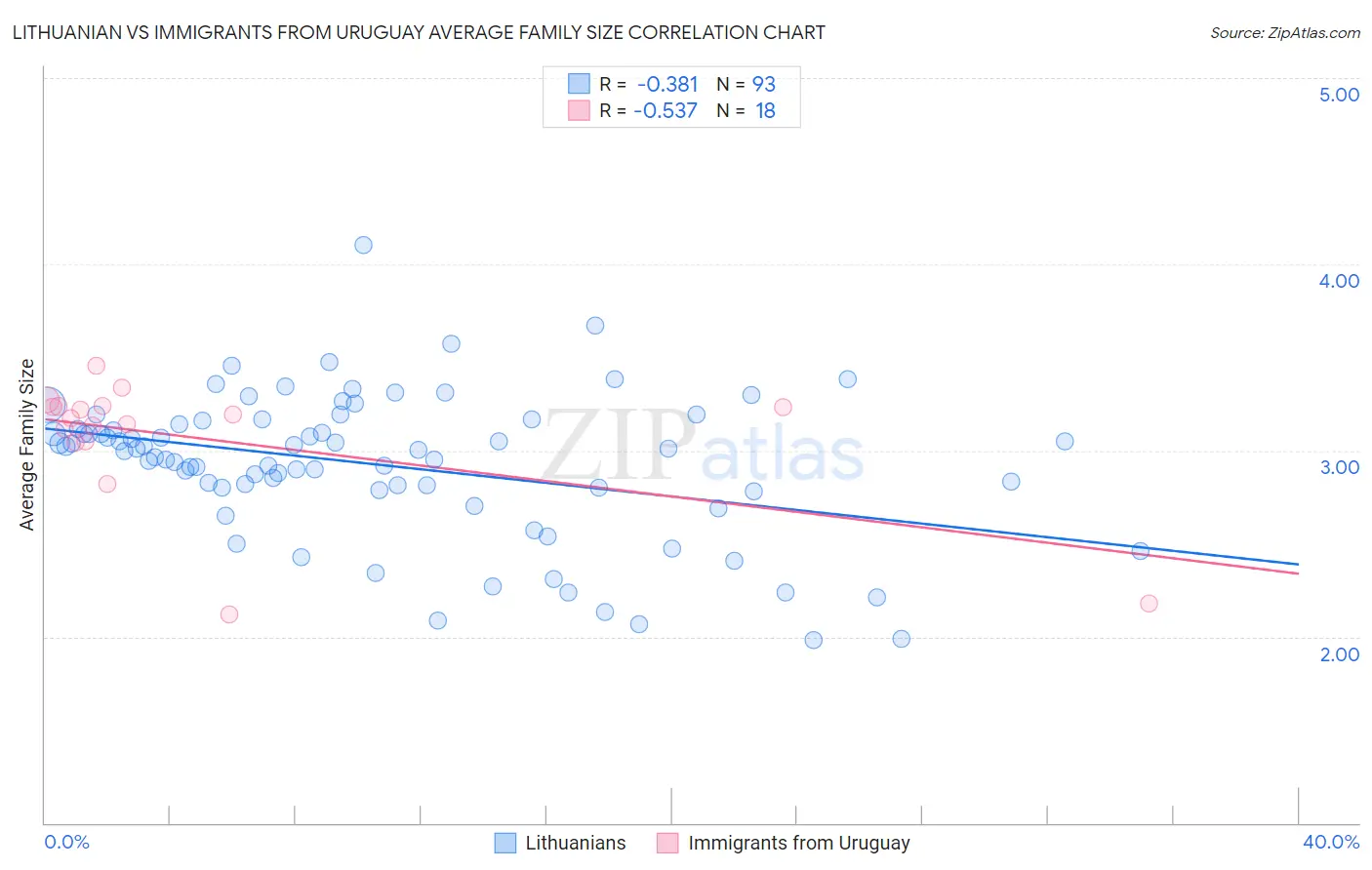Lithuanian vs Immigrants from Uruguay Average Family Size