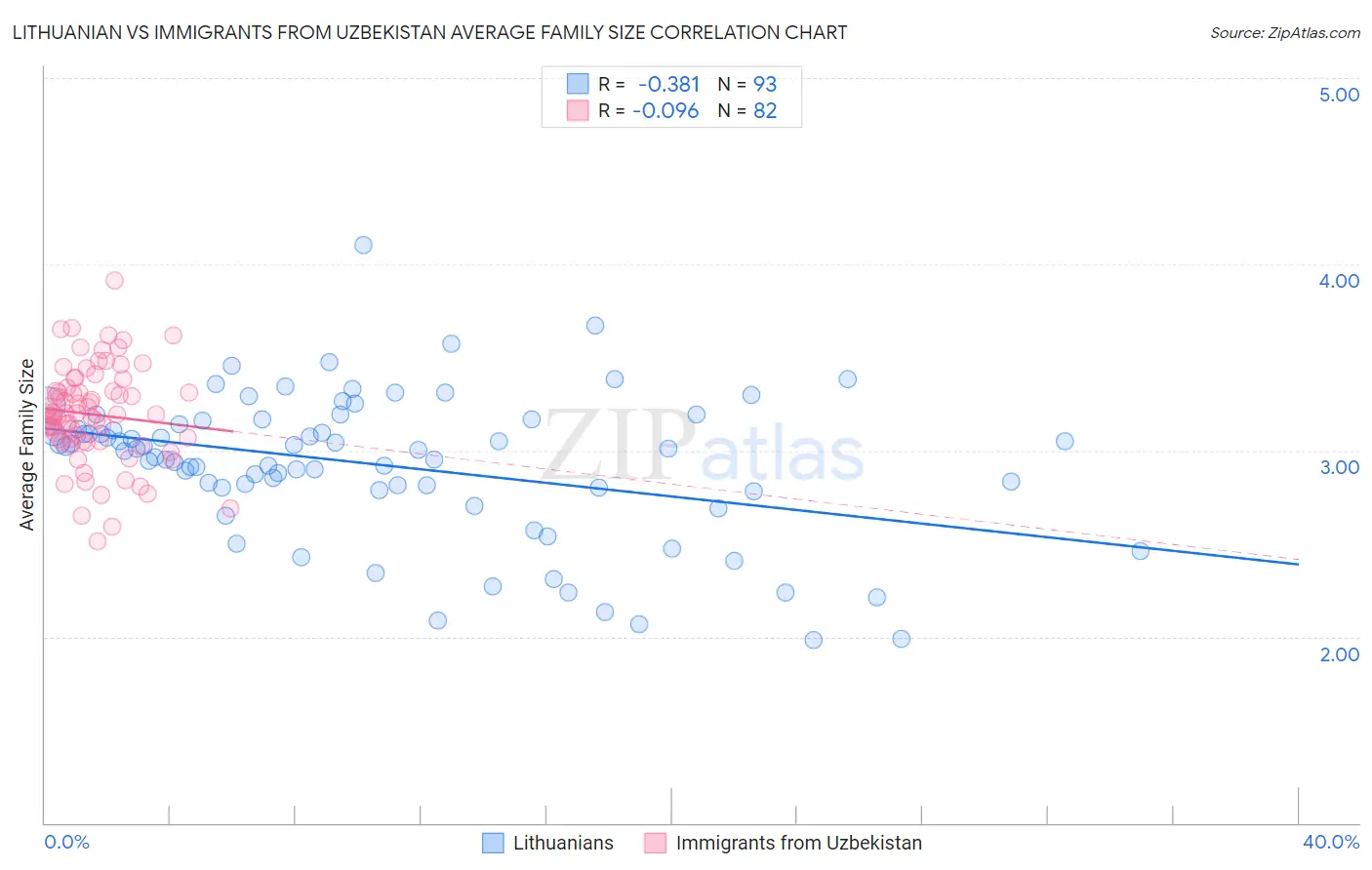 Lithuanian vs Immigrants from Uzbekistan Average Family Size