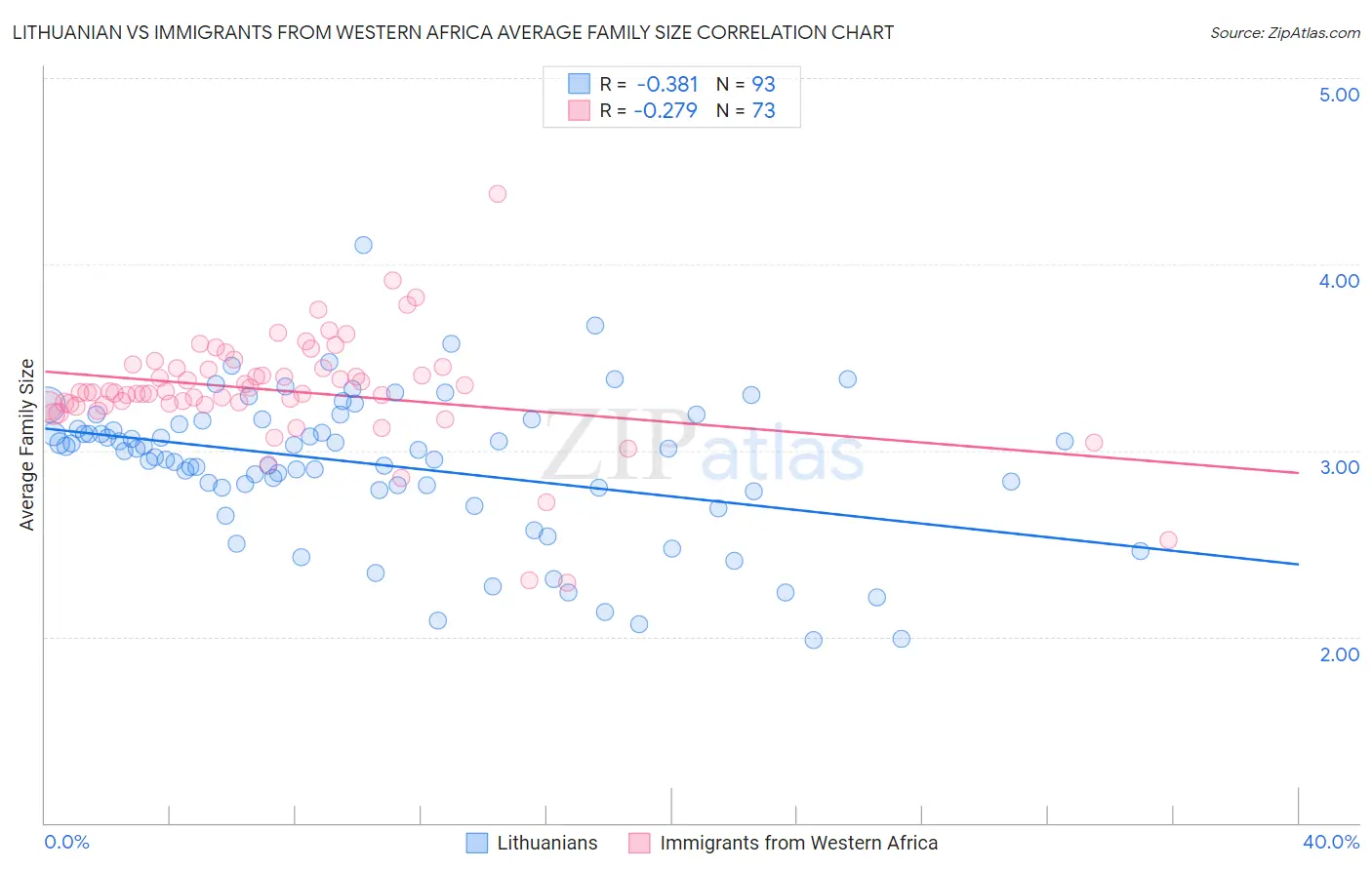 Lithuanian vs Immigrants from Western Africa Average Family Size