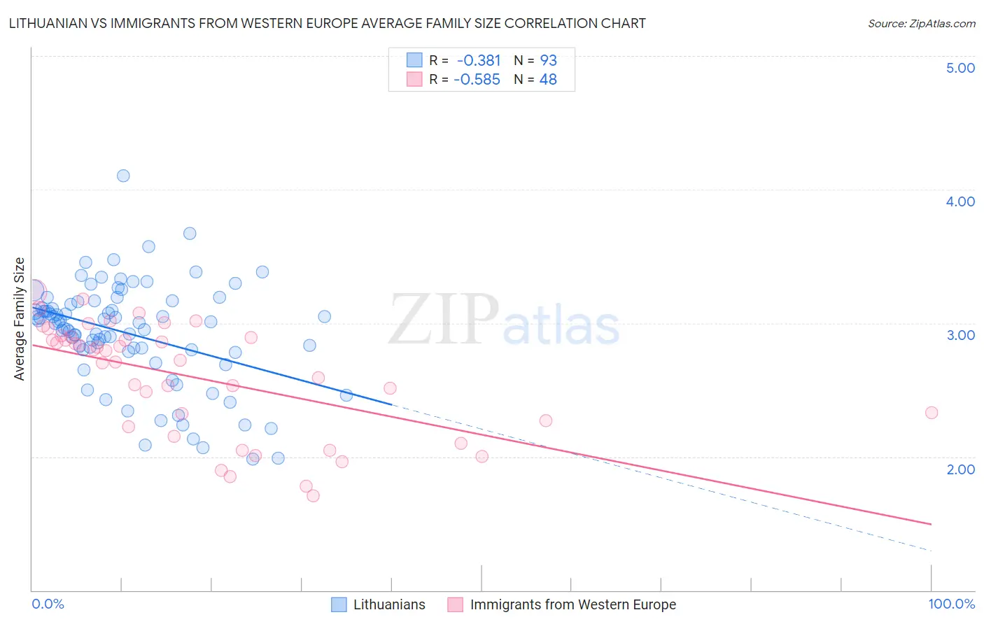 Lithuanian vs Immigrants from Western Europe Average Family Size