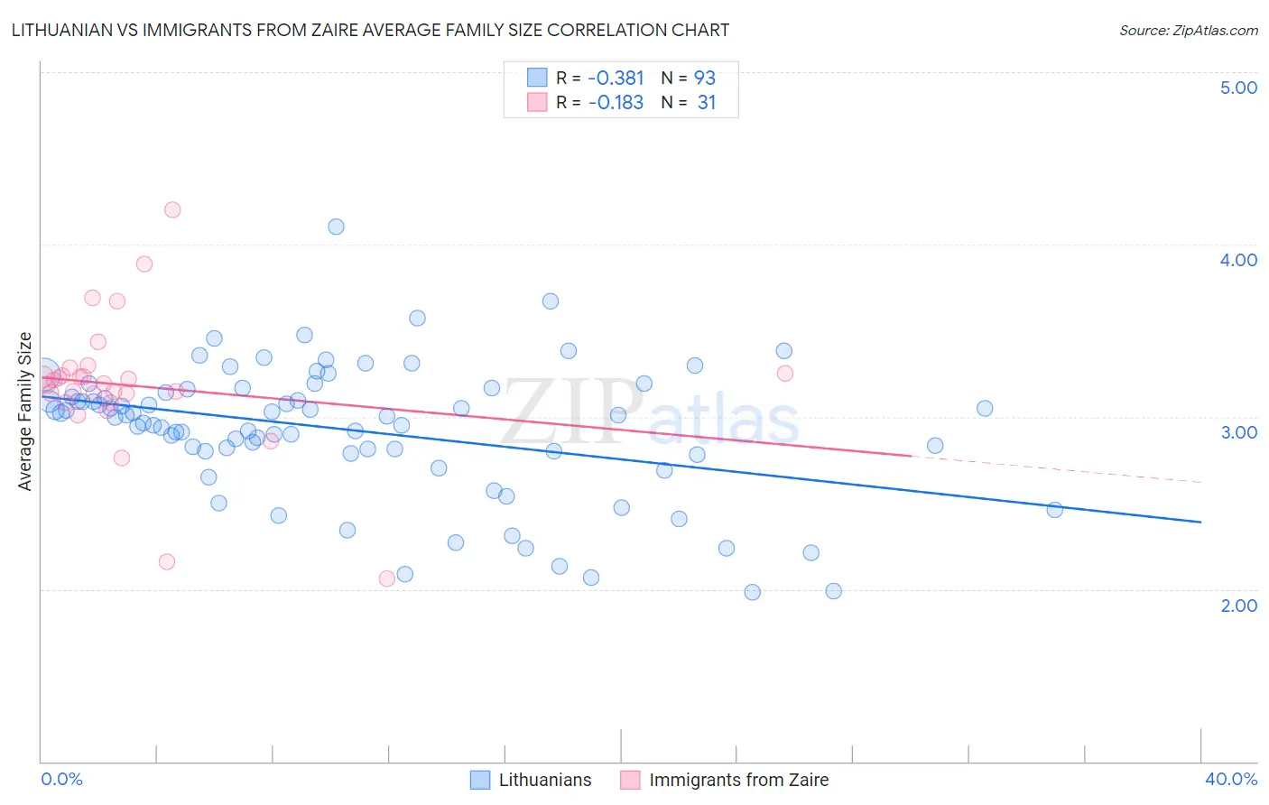 Lithuanian vs Immigrants from Zaire Average Family Size