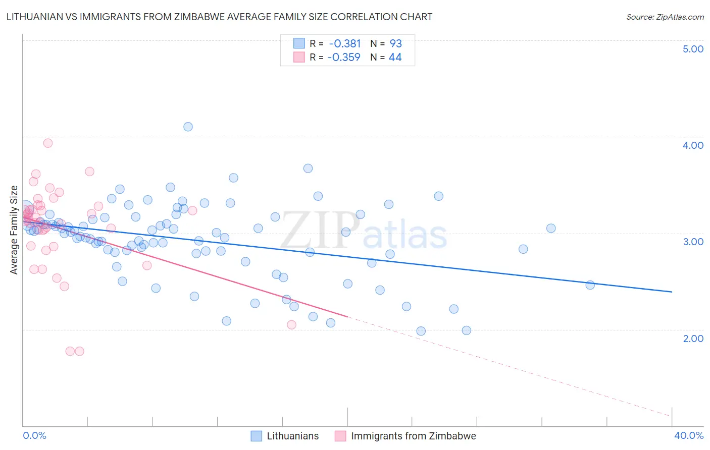 Lithuanian vs Immigrants from Zimbabwe Average Family Size