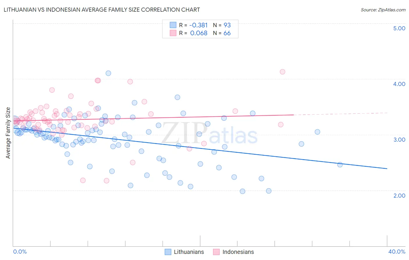 Lithuanian vs Indonesian Average Family Size