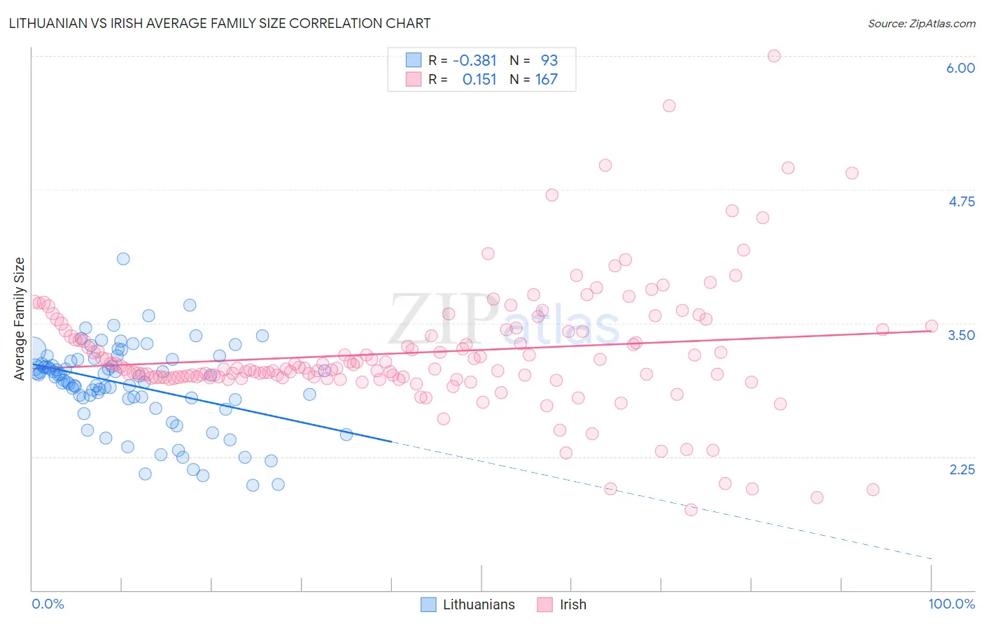 Lithuanian vs Irish Average Family Size