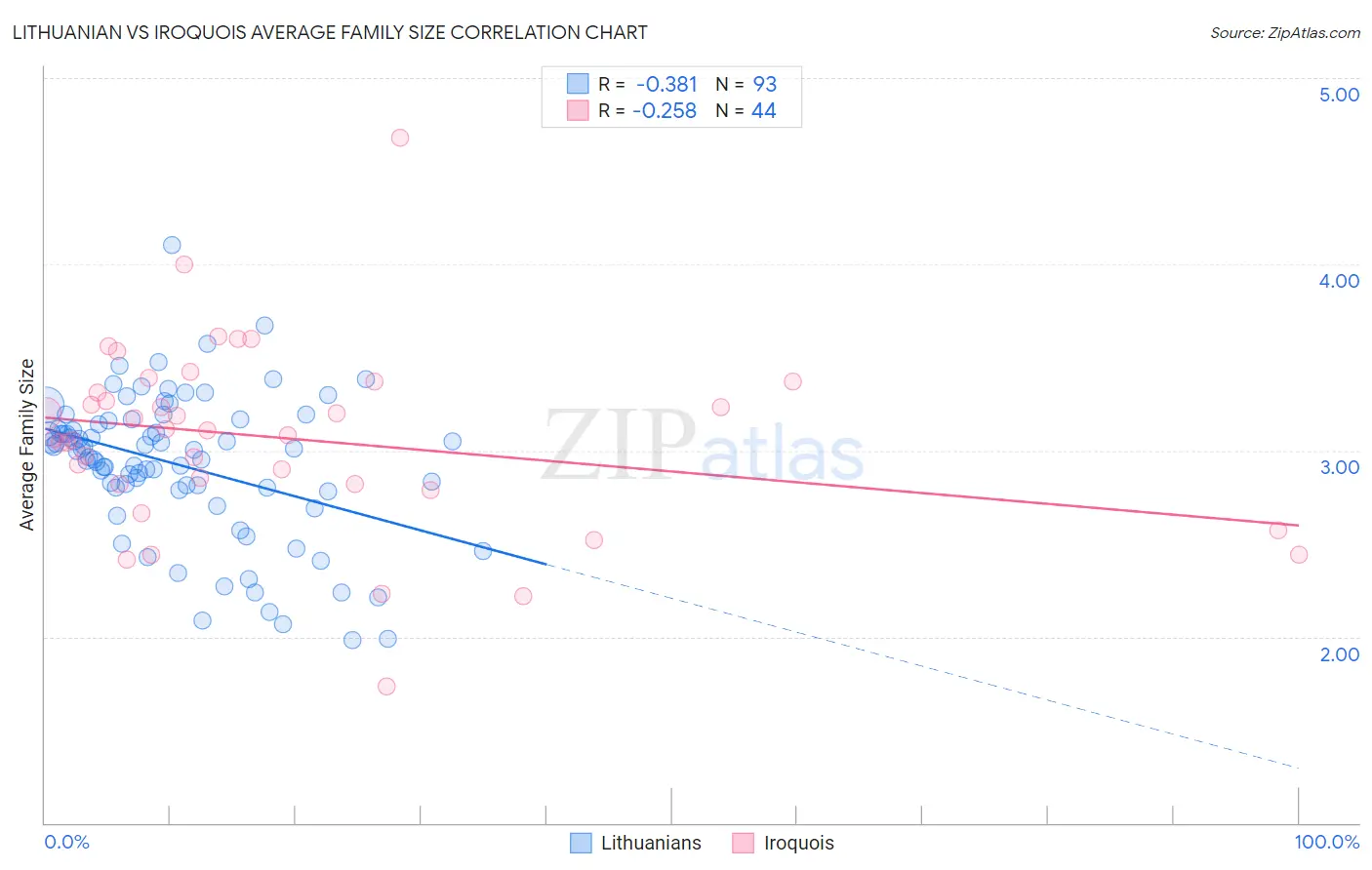 Lithuanian vs Iroquois Average Family Size