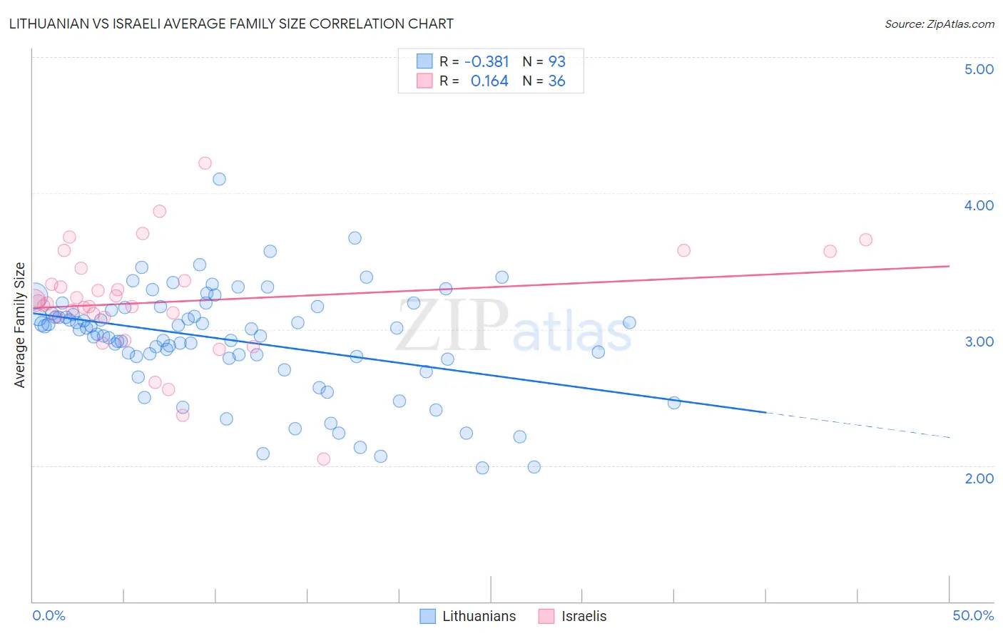 Lithuanian vs Israeli Average Family Size