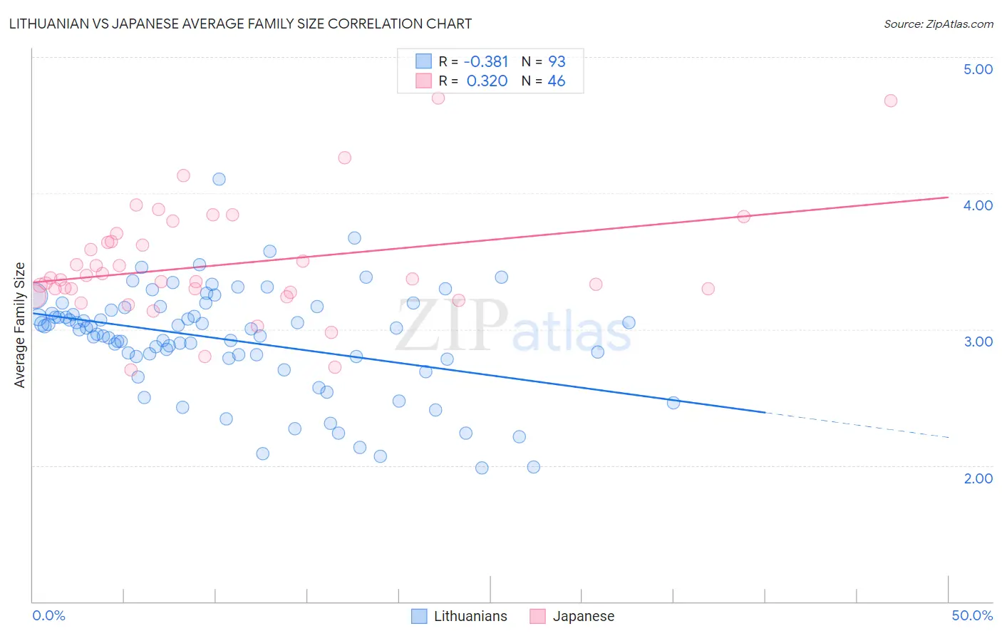 Lithuanian vs Japanese Average Family Size