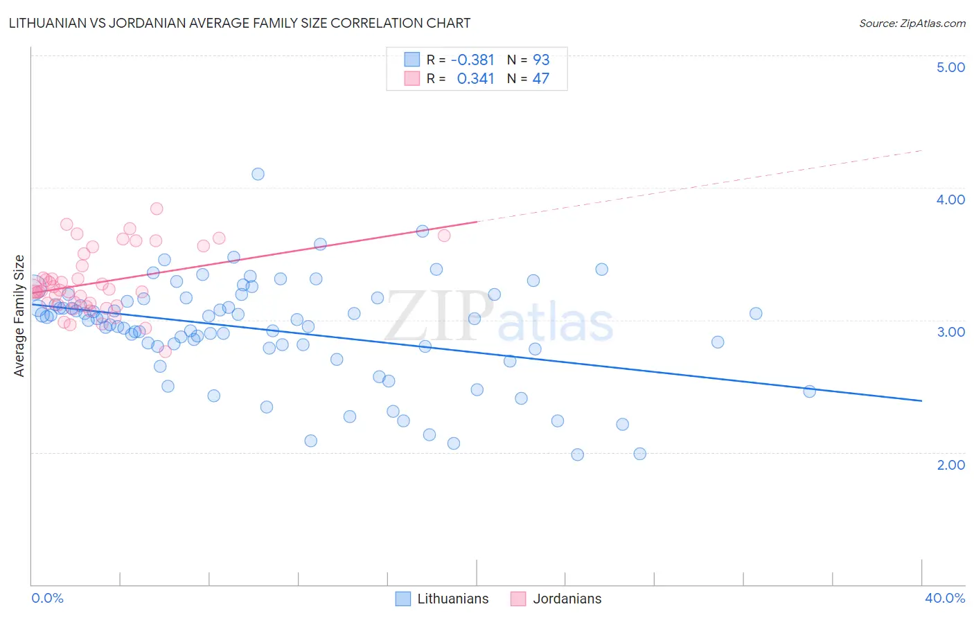 Lithuanian vs Jordanian Average Family Size