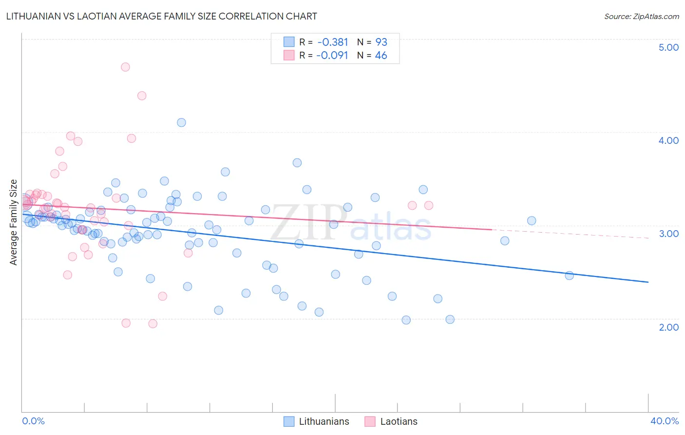 Lithuanian vs Laotian Average Family Size