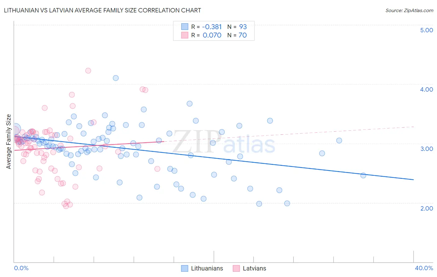 Lithuanian vs Latvian Average Family Size