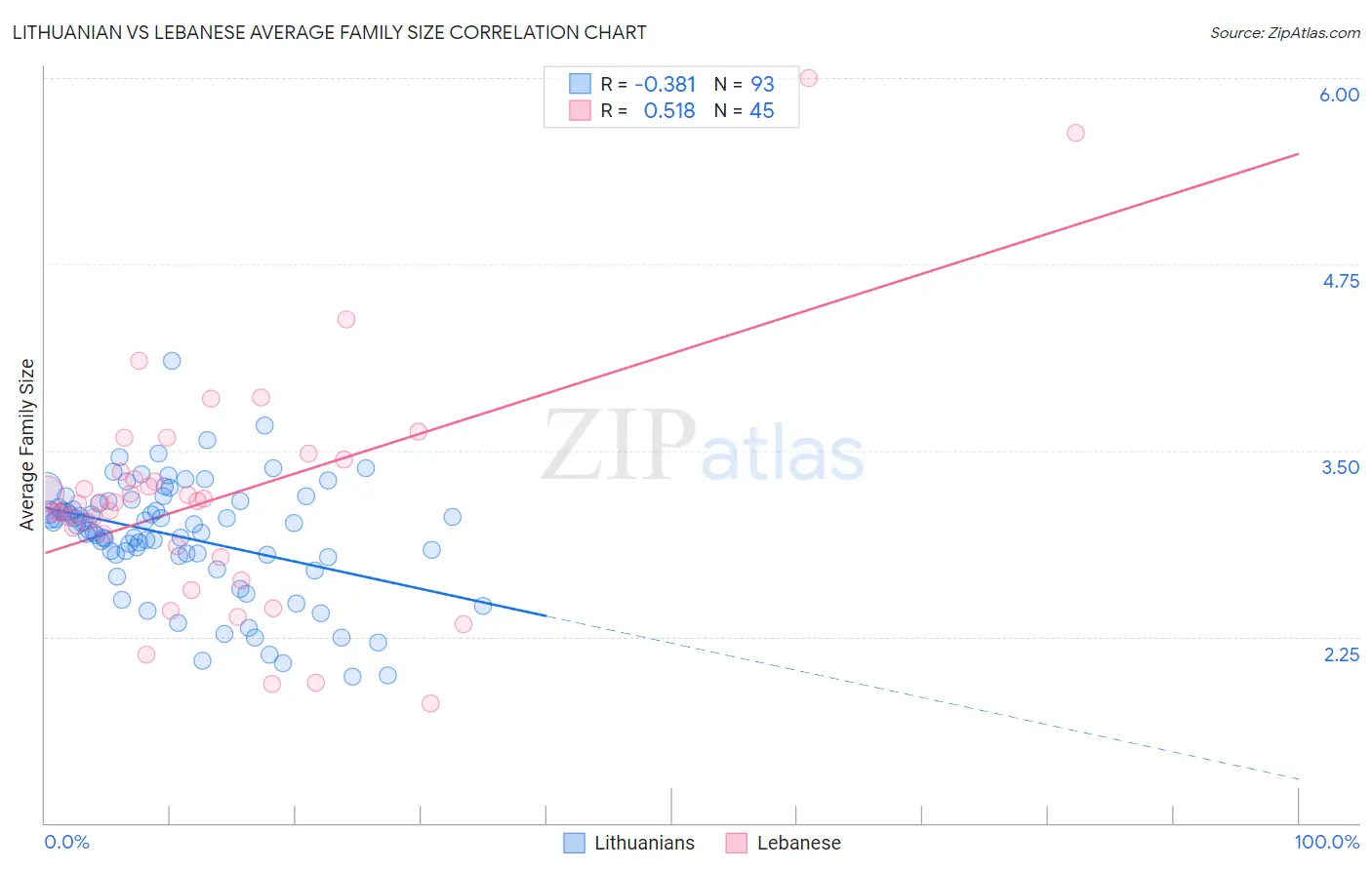Lithuanian vs Lebanese Average Family Size