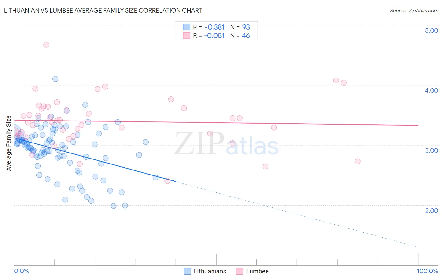 Lithuanian vs Lumbee Average Family Size