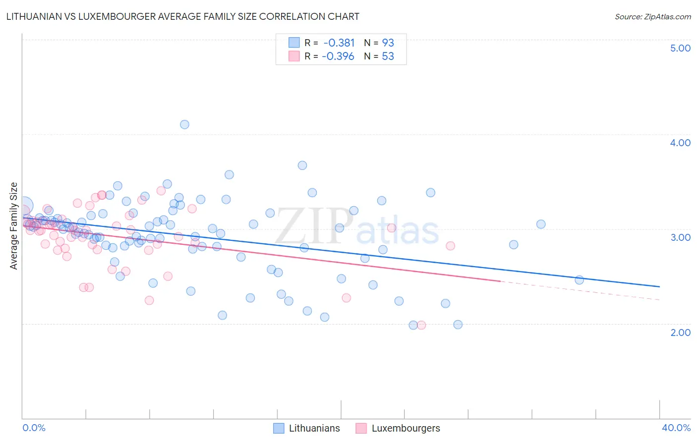 Lithuanian vs Luxembourger Average Family Size