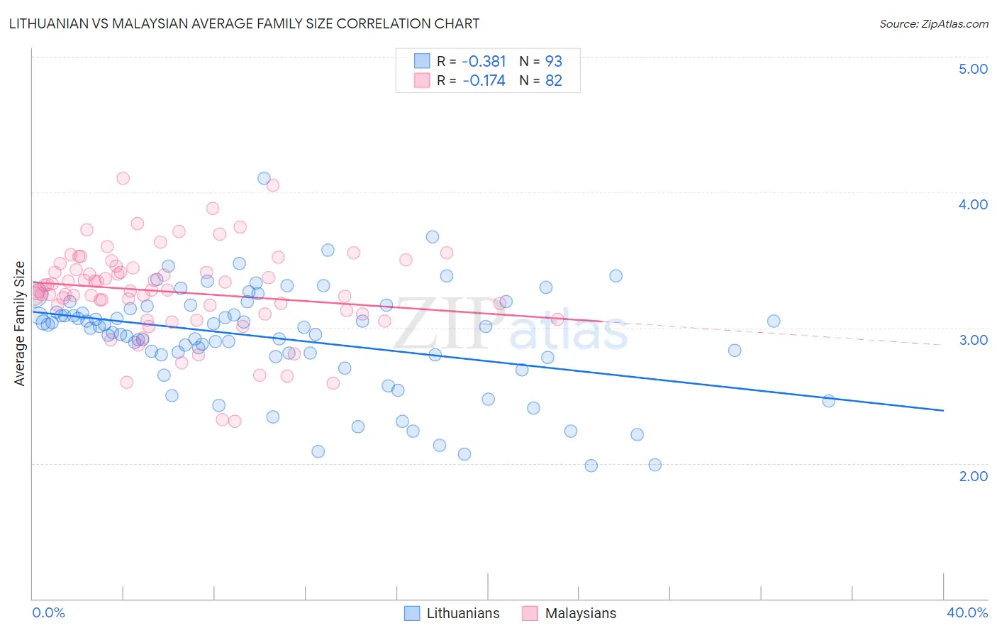 Lithuanian vs Malaysian Average Family Size