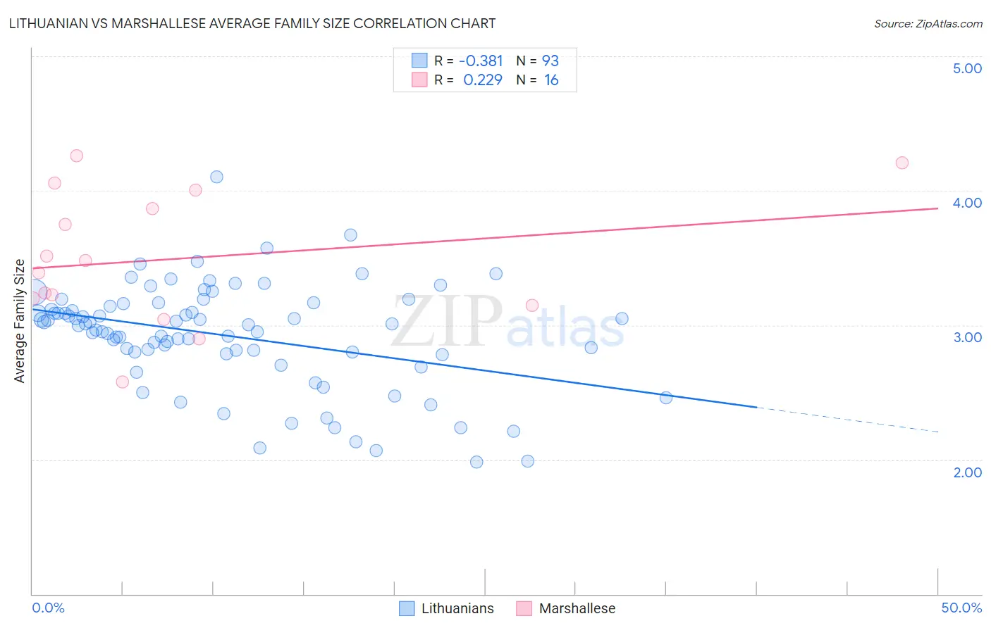 Lithuanian vs Marshallese Average Family Size